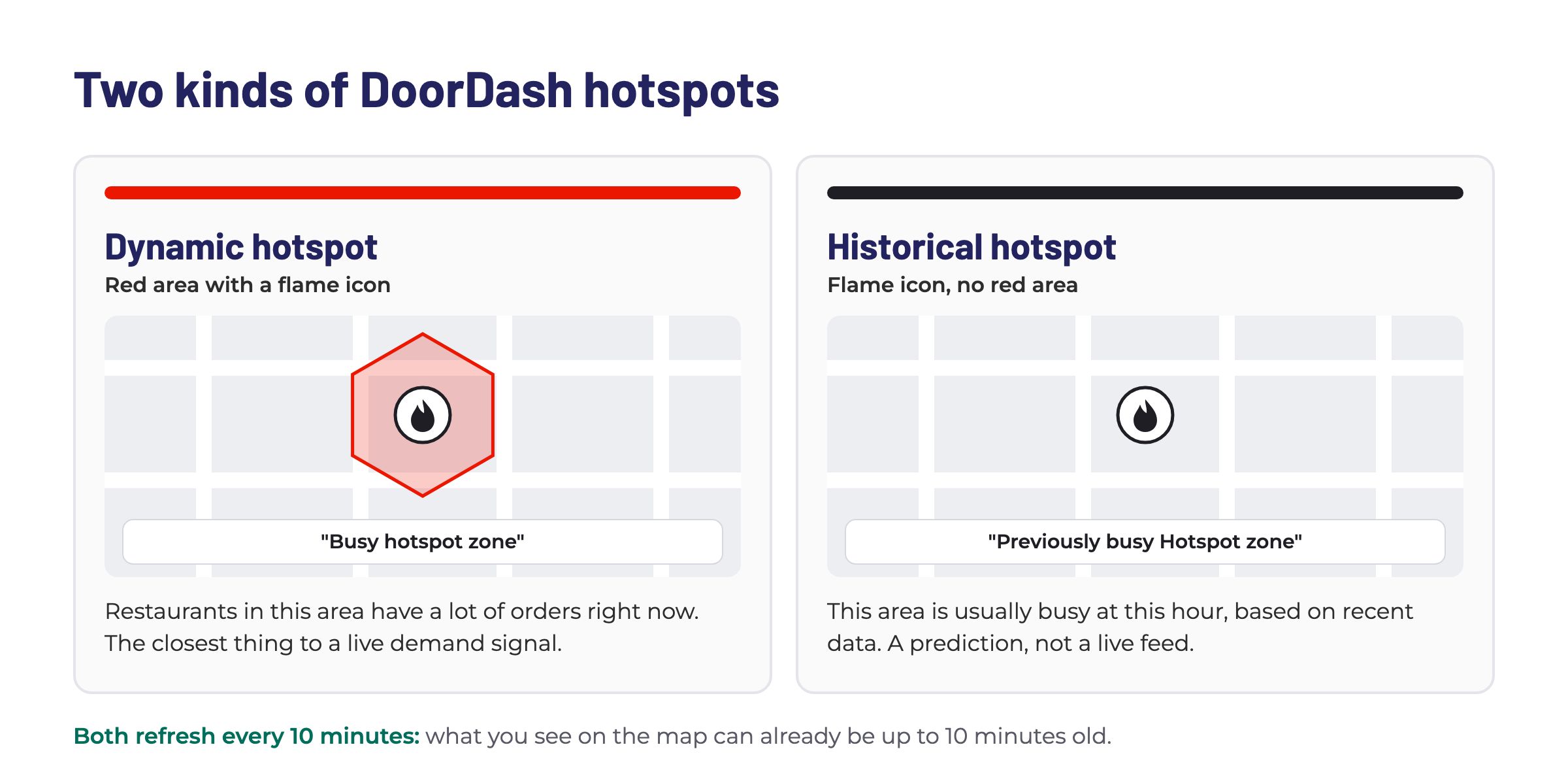 Two kinds of DoorDash hotspots. A dynamic hotspot appears as a red area with a flame icon, labeled "Busy hotspot zone," and means restaurants in that area have a lot of orders right now. A historical hotspot appears as a flame icon with no red area, labeled "Previously busy Hotspot zone," and means the area is usually busy at this hour based on recent data. Both refresh every 10 minutes, so the map can be up to 10 minutes old.